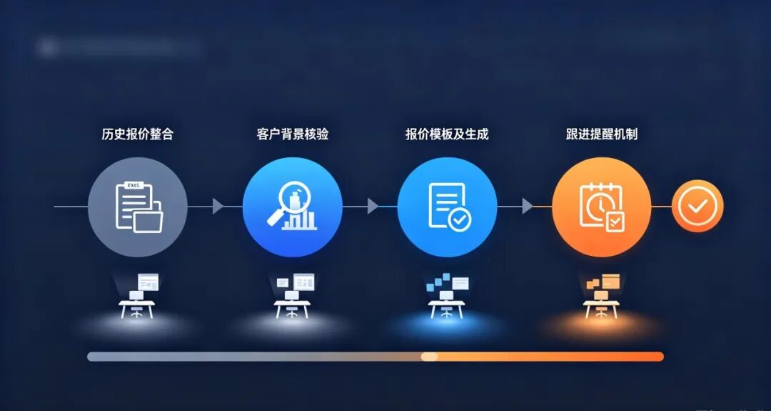 落地步骤总结