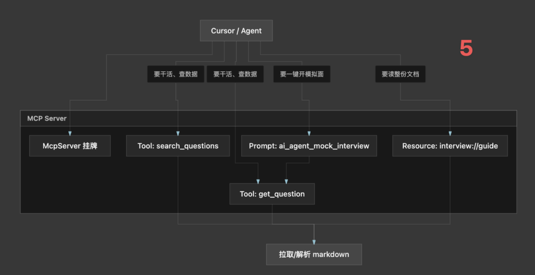 四步串起来完整示例