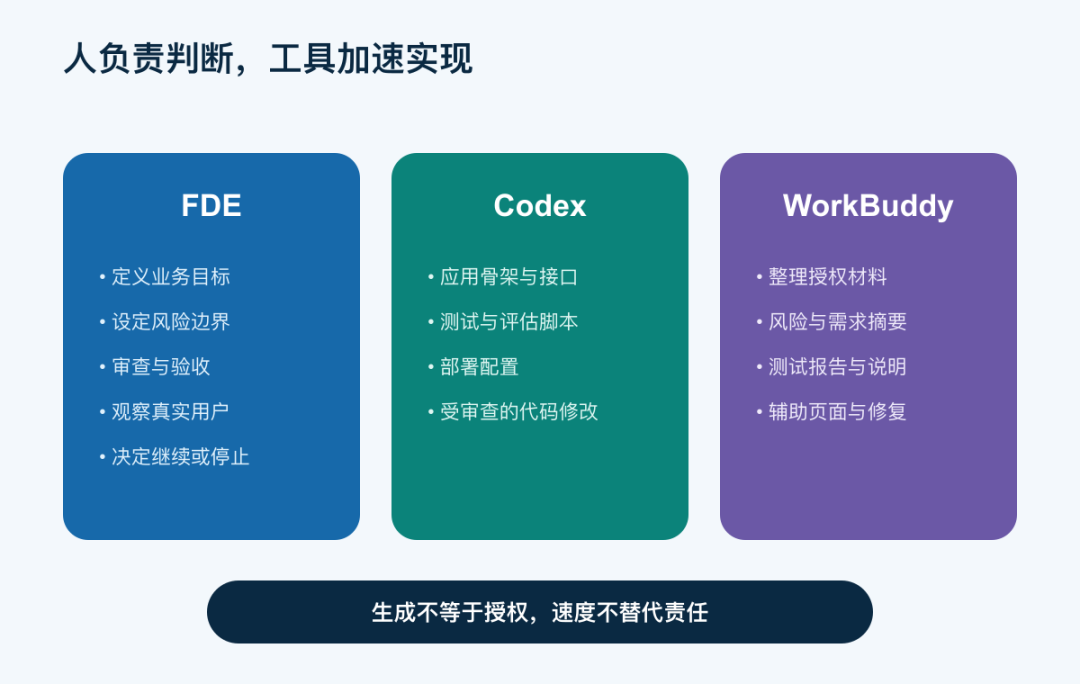 一个优秀 FDE 的一天：从老板需求到 AI 上线，只用 48 小时