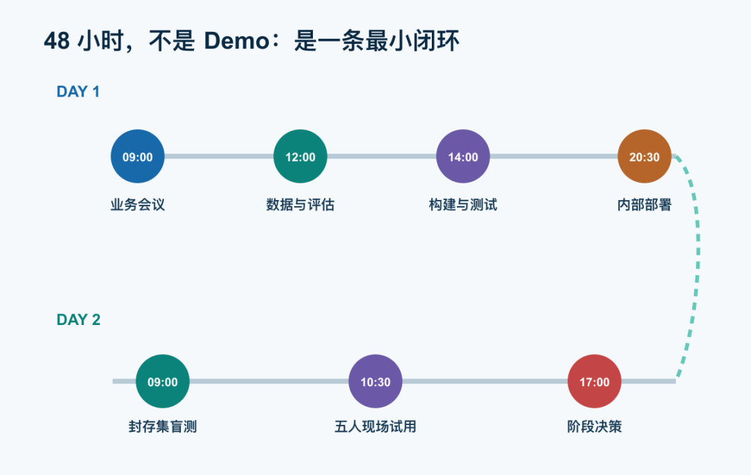 一个优秀 FDE 的一天：从老板需求到 AI 上线，只用 48 小时